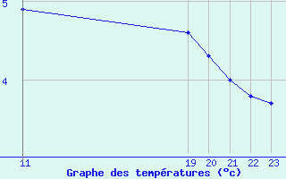 Courbe de tempratures pour Leinefelde