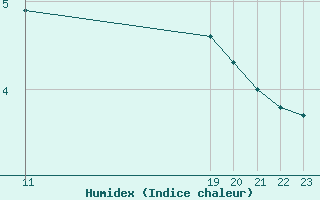 Courbe de l'humidex pour Leinefelde