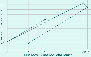 Courbe de l'humidex pour Mont-Rigi (Be)