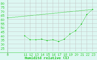 Courbe de l'humidit relative pour Chalon - Champforgeuil (71)