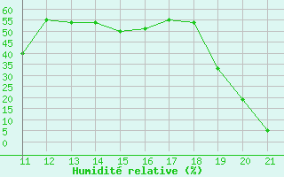 Courbe de l'humidit relative pour Lans-en-Vercors (38)