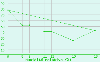 Courbe de l'humidit relative pour Reus (Esp)