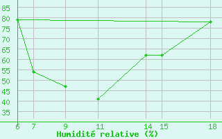 Courbe de l'humidit relative pour Kamishli