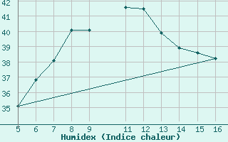 Courbe de l'humidex pour Ismailia