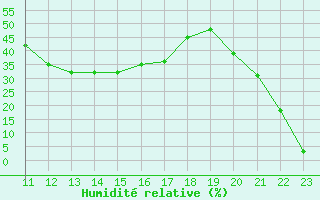 Courbe de l'humidit relative pour Lans-en-Vercors (38)