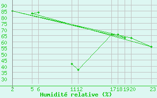 Courbe de l'humidit relative pour Salines (And)