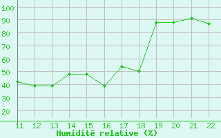 Courbe de l'humidit relative pour Braganca