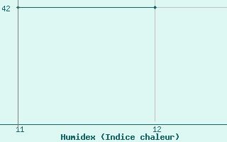 Courbe de l'humidex pour le bateau C6YA5