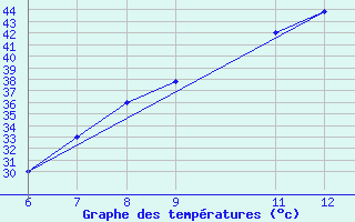 Courbe de tempratures pour El Borma