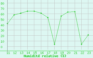 Courbe de l'humidit relative pour Bellefontaine (88)