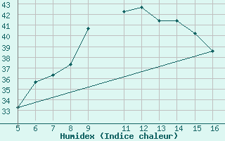 Courbe de l'humidex pour Ismailia