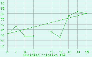 Courbe de l'humidit relative pour Morphou