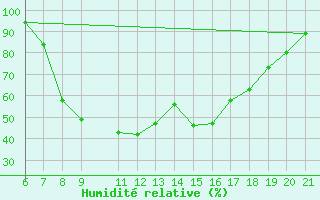 Courbe de l'humidit relative pour Pazin