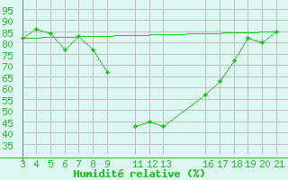 Courbe de l'humidit relative pour Banja Luka