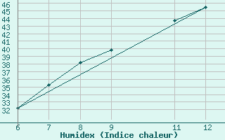 Courbe de l'humidex pour El Borma