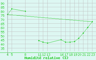 Courbe de l'humidit relative pour Saint-Haon (43)