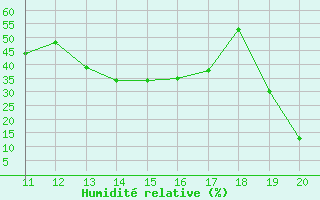 Courbe de l'humidit relative pour Lans-en-Vercors (38)