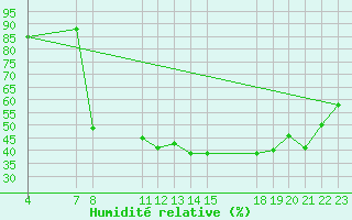 Courbe de l'humidit relative pour Verngues - Hameau de Cazan (13)