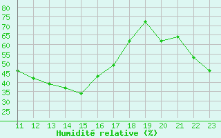 Courbe de l'humidit relative pour Catanzaro