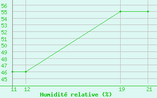 Courbe de l'humidit relative pour le bateau S6LT3