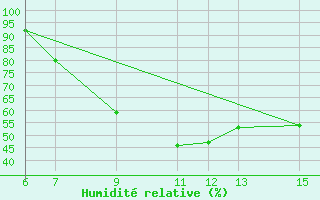 Courbe de l'humidit relative pour Bugojno