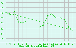 Courbe de l'humidit relative pour Kyrenia
