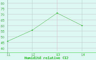 Courbe de l'humidit relative pour Siracusa