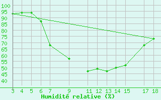 Courbe de l'humidit relative pour Songea