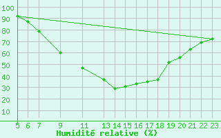 Courbe de l'humidit relative pour Koblenz Falckenstein