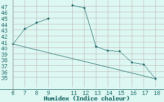 Courbe de l'humidex pour Marina Di Ginosa