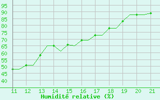 Courbe de l'humidit relative pour Olbia / Costa Smeralda
