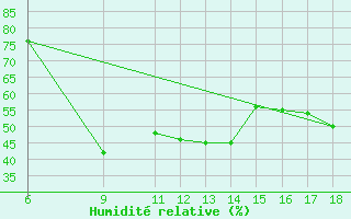 Courbe de l'humidit relative pour Monte Argentario