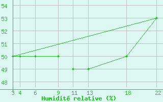 Courbe de l'humidit relative pour Criosfera