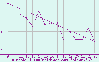 Courbe du refroidissement olien pour Isola Di Palmaria