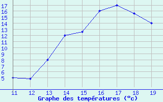 Courbe de tempratures pour Andahuayla