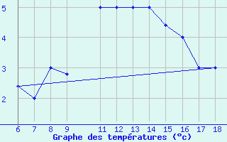 Courbe de tempratures pour Passo Dei Giovi