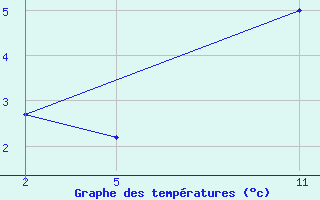 Courbe de tempratures pour Kilsbergen-Suttarboda