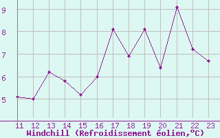 Courbe du refroidissement olien pour Grimsey