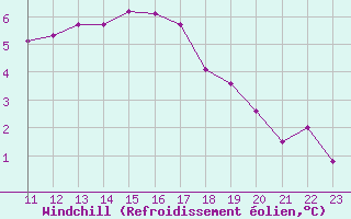 Courbe du refroidissement olien pour Kernascleden (56)