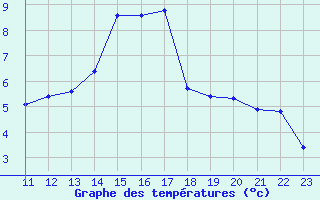 Courbe de tempratures pour Talarn