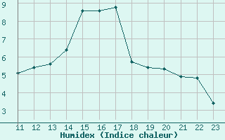 Courbe de l'humidex pour Talarn