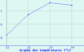 Courbe de tempratures pour Saint-Ciers-sur-Gironde (33)