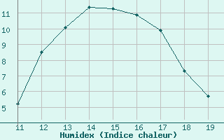 Courbe de l'humidex pour Thnes (74)