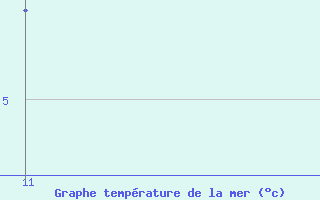 Courbe de temprature de la mer  pour le bateau DBBI