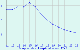 Courbe de tempratures pour Leign-les-Bois (86)