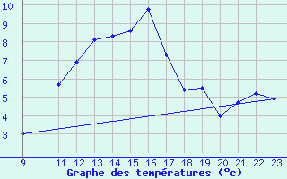 Courbe de tempratures pour Sotillo de la Adrada