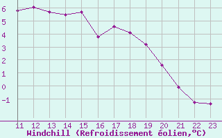 Courbe du refroidissement olien pour Selonnet - Chabanon (04)