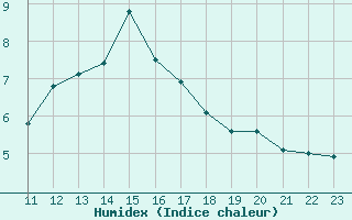 Courbe de l'humidex pour Albert-Bray (80)