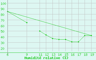 Courbe de l'humidit relative pour Huesca (Esp)