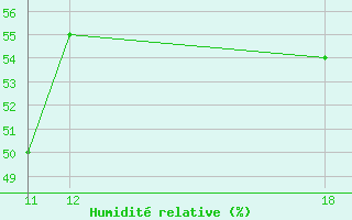 Courbe de l'humidit relative pour Roquetas de Mar